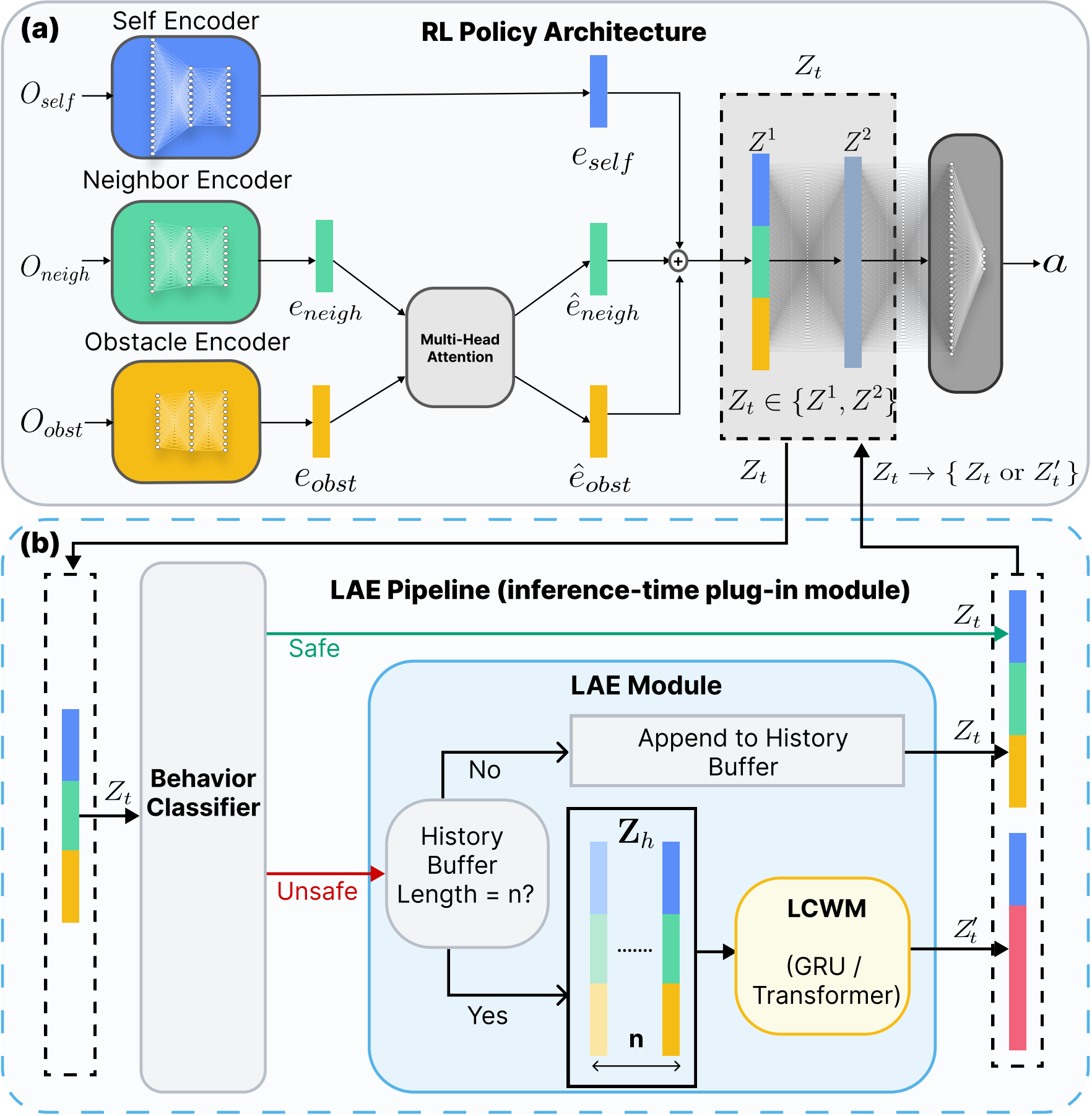 Overview of LAE integrated with a pre-trained multi-quadrotor navigation policy